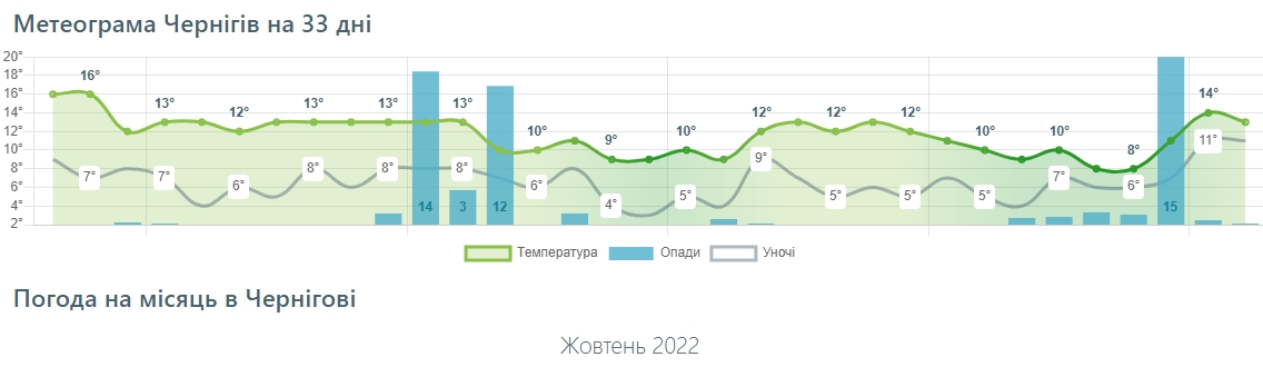 Скільки триватиме бабине літо і коли прийдуть холоди: прогнози на жовтень